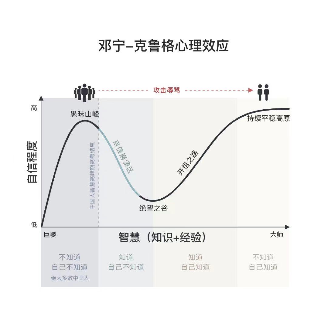 邓宁-克鲁格心理效应